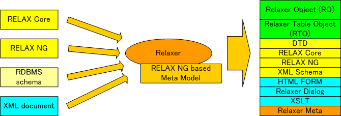 Relaxer schema compiler architecture