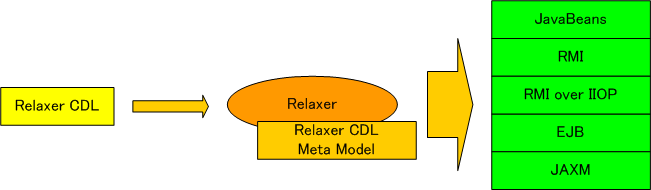 Relaxer component compiler architecture